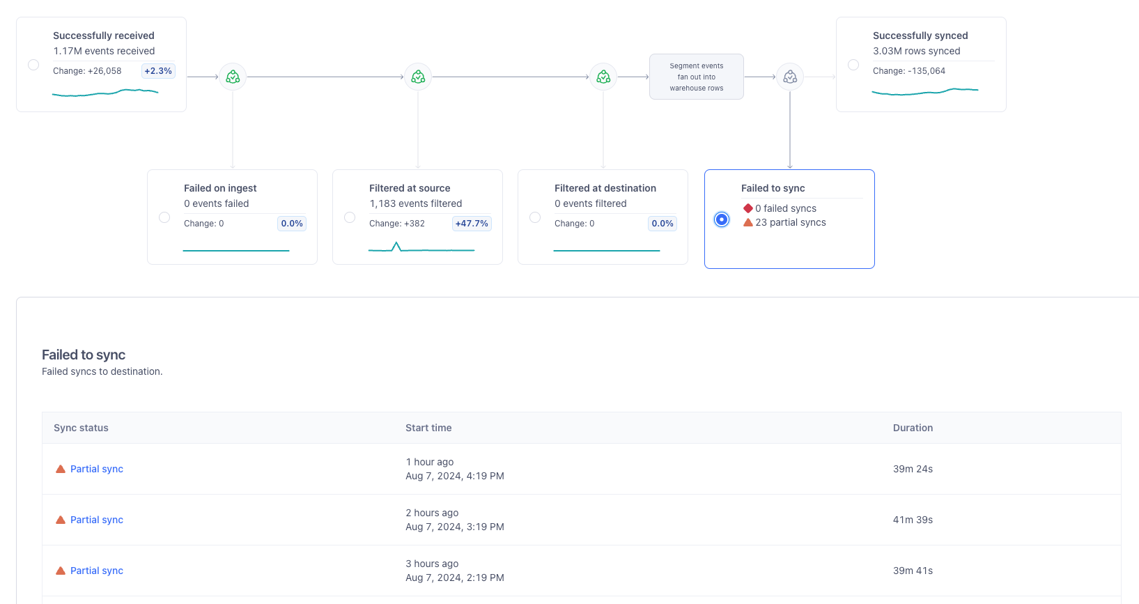 A screenshot of the Delivery Overview tab for a Storage destination, with the Failed to sync step selected and a table of partially successful syncs.