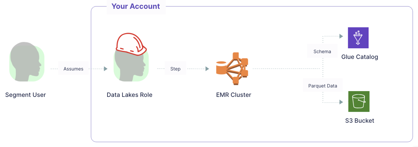 A diagram visualizing data flowing from a Segment user into your account and into a Glue catalog/S3 bucket